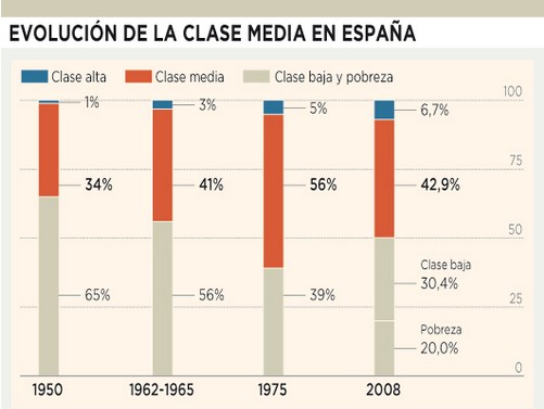 La Clase Media Española Ac4c8-evolucic3b3nclasemedia